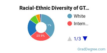 Graduate Racial-Ethnic Diversity at GTU
