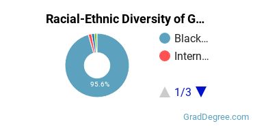 Graduate Racial-Ethnic Diversity at Grambling State University