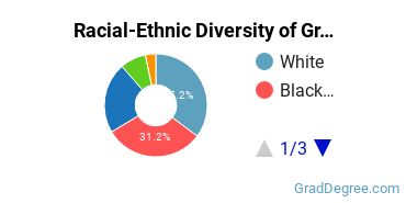 Graduate Racial-Ethnic Diversity at University of Arkansas Grantham