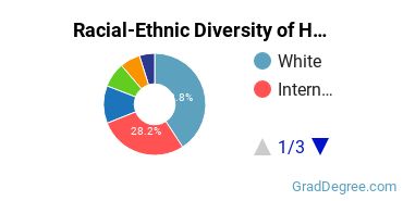 Graduate Racial-Ethnic Diversity at Harvard University