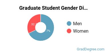 Graduate Gender Diversity at Hastings College