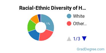 Graduate Racial-Ethnic Diversity at Hawaii Pacific University
