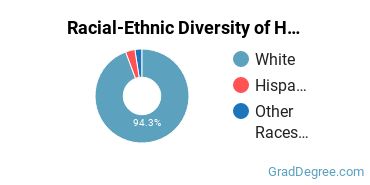 Graduate Racial-Ethnic Diversity at Hebrew College