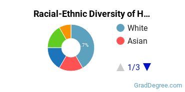 Graduate Racial-Ethnic Diversity at Hendrix College