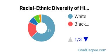 Graduate Racial-Ethnic Diversity at HPU