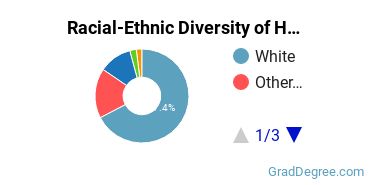 Graduate Racial-Ethnic Diversity at Holy Family