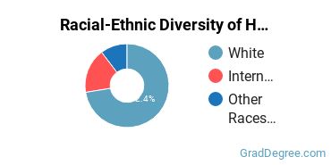 Graduate Racial-Ethnic Diversity at Houghton University