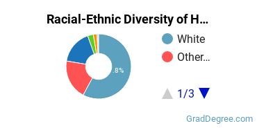 Graduate Racial-Ethnic Diversity at Cal Poly Humboldt