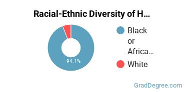 Graduate Racial-Ethnic Diversity at Huntsville Bible College