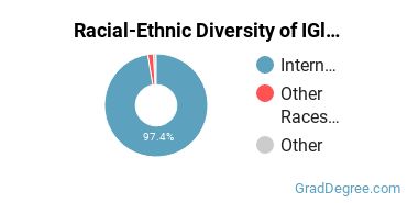 Graduate Racial-Ethnic Diversity at IGlobal University
