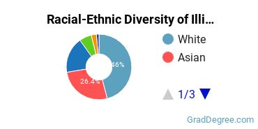 Graduate Racial-Ethnic Diversity at Illinois College of Optometry