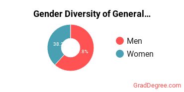 Illinois Tech Gender Breakdown of General Architecture Master's Degree Grads