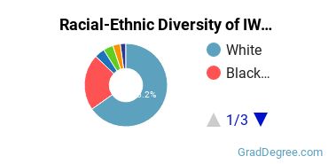 Graduate Racial-Ethnic Diversity at IWU
