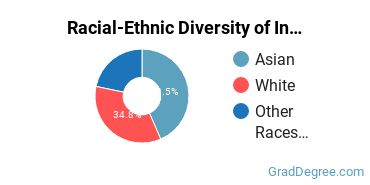 Graduate Racial-Ethnic Diversity at Institute of Buddhist Studies