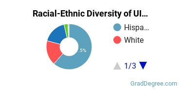 Graduate Racial-Ethnic Diversity at Inter American University of Puerto Rico-School of Optometry