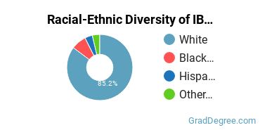 Graduate Racial-Ethnic Diversity at International Baptist College and Seminary