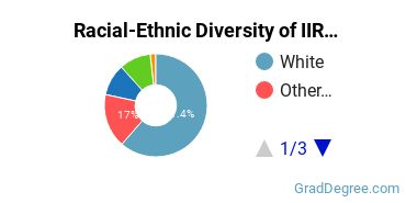 Graduate Racial-Ethnic Diversity at IIRP Graduate School