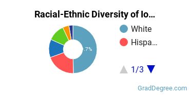 Graduate Racial-Ethnic Diversity at Iona University