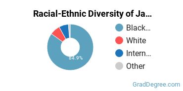 Graduate Racial-Ethnic Diversity at Jackson State University