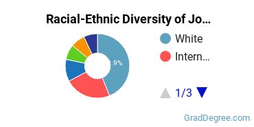Graduate Racial-Ethnic Diversity at Johns Hopkins