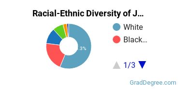 Graduate Racial-Ethnic Diversity at Johnson & Wales University-Online