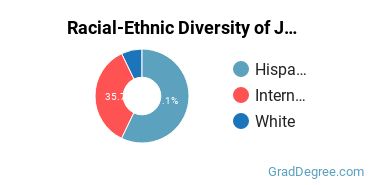 Graduate Racial-Ethnic Diversity at Jose Maria Vargas University