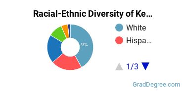 Graduate Racial-Ethnic Diversity at Kean