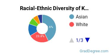 Graduate Racial-Ethnic Diversity at Keck Graduate Institute