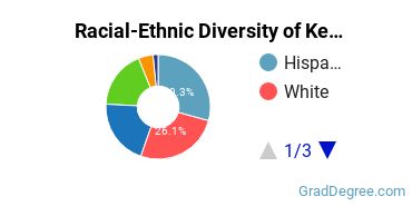Graduate Racial-Ethnic Diversity at Keiser University-Ft Lauderdale