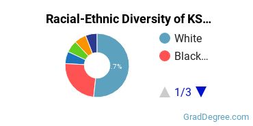 Graduate Racial-Ethnic Diversity at KSU