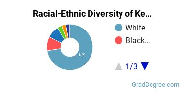 Graduate Racial-Ethnic Diversity at Keuka College