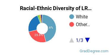 Graduate Racial-Ethnic Diversity at LRU