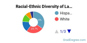 Graduate Racial-Ethnic Diversity at La Sierra University