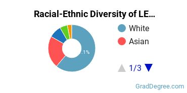 Graduate Racial-Ethnic Diversity at LECOM
