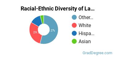 Graduate Racial-Ethnic Diversity at Lake Forest College