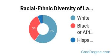Graduate Racial-Ethnic Diversity at Lancaster Theological Seminary