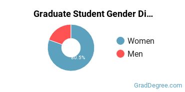Graduate Gender Diversity at Lander University