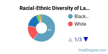 Graduate Racial-Ethnic Diversity at Langston University