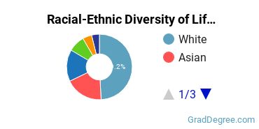 Graduate Racial-Ethnic Diversity at Life West