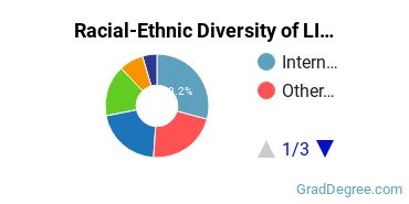Graduate Racial-Ethnic Diversity at LIM College