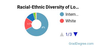 Graduate Racial-Ethnic Diversity at Longy School of Music