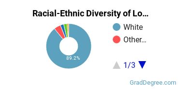 Graduate Racial-Ethnic Diversity at Loras College