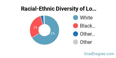Graduate Racial-Ethnic Diversity at Louisiana Christian University