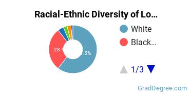 Graduate Racial-Ethnic Diversity at Louisville Presbyterian Theological Seminary