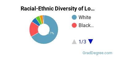 Graduate Racial-Ethnic Diversity at Loyola University Maryland