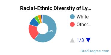 Graduate Racial-Ethnic Diversity at Lynchburg