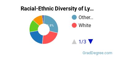Graduate Racial-Ethnic Diversity at Lynn University