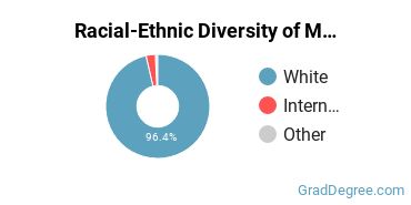 Graduate Racial-Ethnic Diversity at MLC