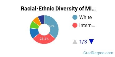 Graduate Racial-Ethnic Diversity at MICA
