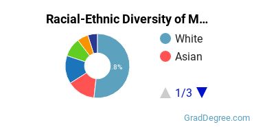 Graduate Racial-Ethnic Diversity at Mayo Clinic College of Medicine and Science